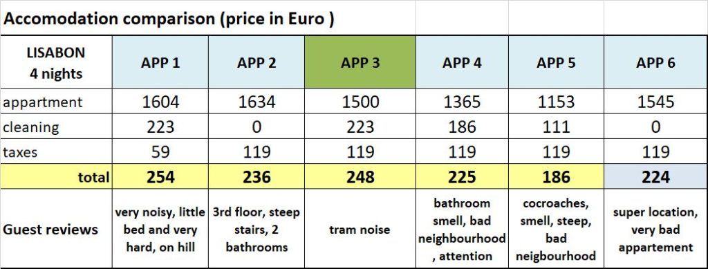 table with comparing prices of accommodation