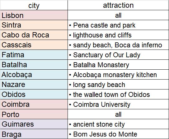 table with choice of cities to visit