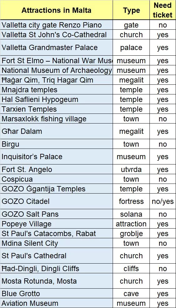 spreadsheet, list of attractions, Malta