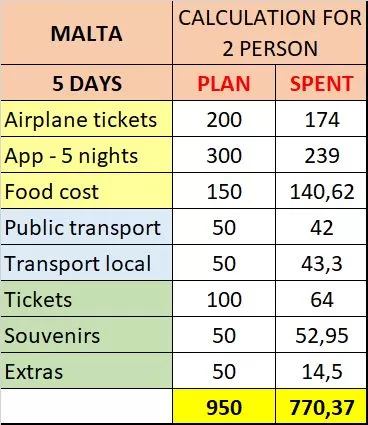 table, spreadsheet, calculation, budget, travel budget
