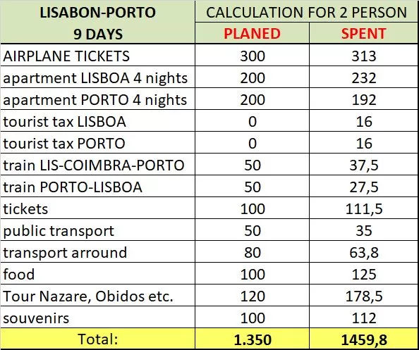 table for calculating travel budget