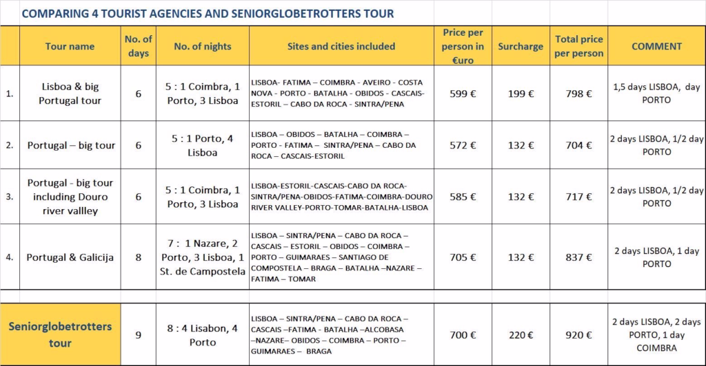 table with comparing tourist agencies, travel plan